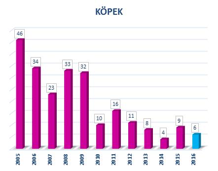 sonucu 12 kedi/köpek belediyemiz ekipleri tarafından müşahede altına alınmıştır.