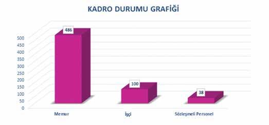 4. İNSAN KAYNAKLARI Belediyenin amaç ve hedeflerine ulaşabilmesi için stratejik unsurların başında insan kaynağı gelmektedir.