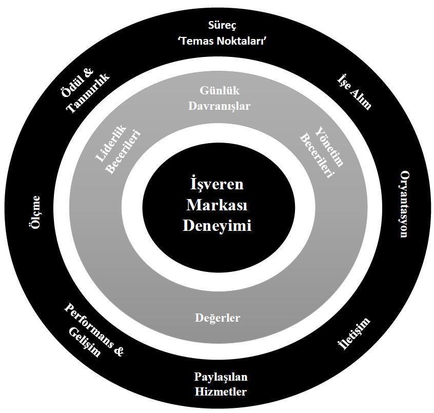 Şekil 3. İşveren Marka Deneyimi Modeli Kaynak: Mosley, R. W. (2007). Customer experience, organisational culture and the employer brand.journal of Brand Management, 15(2), 123-134.