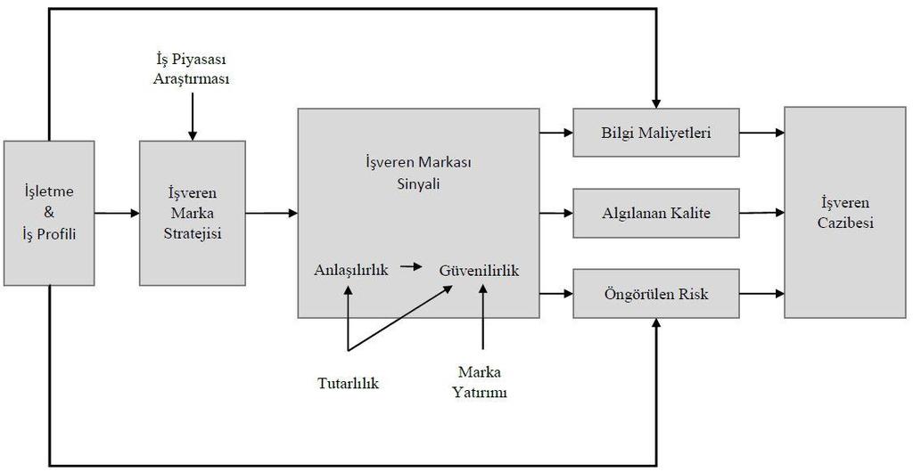 İşverenin marka sinyallerinin güvenilirliği hakkında potansiyel çalışanların algısı potansiyel işverenlerin güvenmeye değer olup olmadığı değerlendirmelerine bağlıdır.