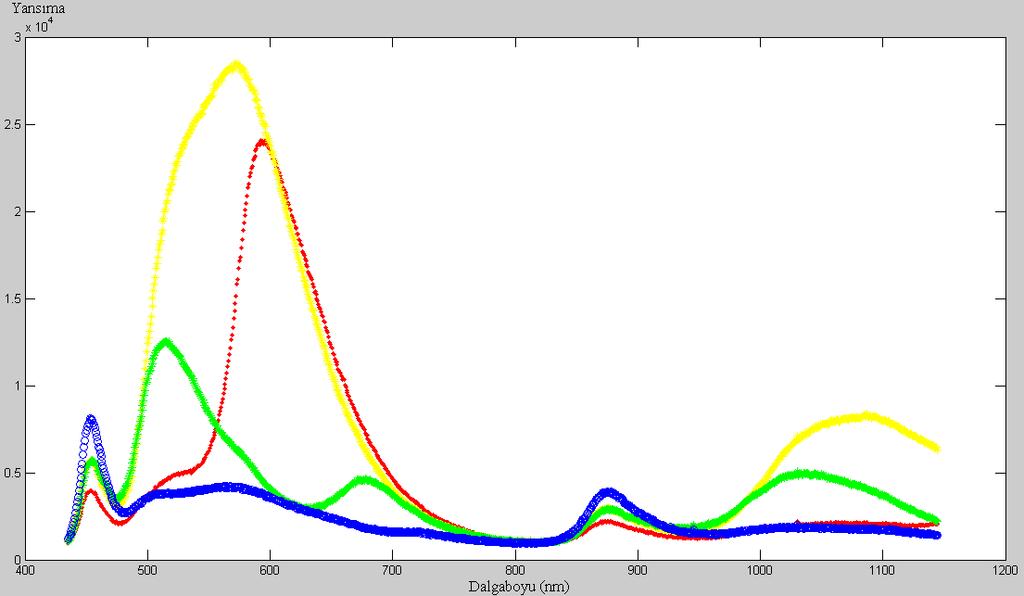 Türetilen rastlantısal spektrumlar ile LDA sınıflandırma algoritması kullanılarak LDA modeli elde edilmiştir.