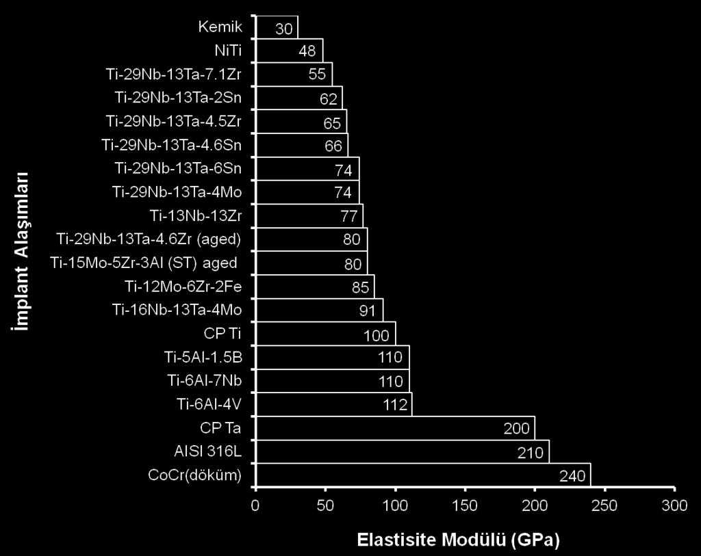 Şekil 2.2. Çeşitli Ti alaşımlarının kemikle karşılaştırılmalı elastisite modülleri (CP Ti: Saf Ti, CP Ta: Saf Tantalum, ST: Çözelti uygulanmış, solution treated, Aged: yaşlı ).