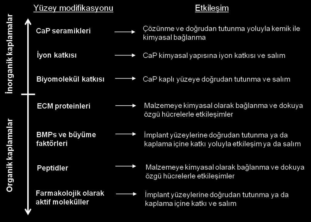 Çizelge 2.6. Osseointegrasyonu arttıran yüzey kaplamalarının sınıflandırılması [71].