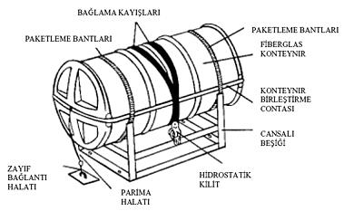 - KAPASİTESİ. SON BAKIM TARİHİ (PERİYODİK BAKIMININ YAPILMASI GEREKMEKTEDİR) - ŞEKİLLERLE GÖSTERİLMİŞ AÇMA TALİMATI. KONTEYNIRIN ÜSTÜNE TEKNE ADI VE BAĞLAMA LİMANI YAZILMALIDIR.