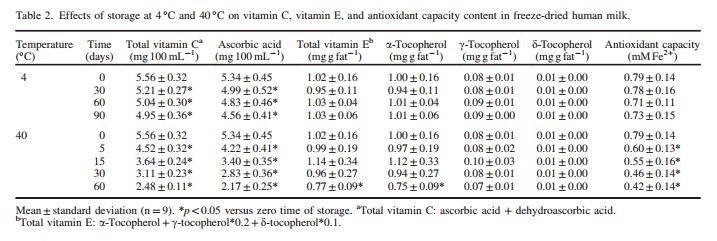 Kurutma işleminden sonra örnekler 4 C de ve 40 C de bekletilerek E ve C vitamini düzeylerine bakılmıştır.