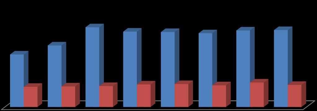 TOPLAM ARAÇLARIMIZIN TOPLAM İŞ MAKİNALARININ 0-15 Yaş Arası Miktar 125 65% 0-15 Yaş Arası Miktar 42 75% 15 - Yaş Üzeri Miktar 70 35% 15 - Yaş Üzeri Miktar 13 25% Genel Toplam 195 100% Genel Toplam 56