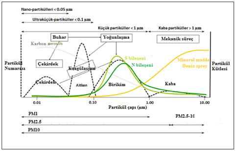 Şekil 2.1 Partikül madde (PM), büyüklük, partikül numarası, kimyasal kütle bileşeni arasındaki ilişki. Aerosollerin fiziksel süreçleri kutu içerisinde belirtilmiştir.