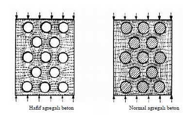 16 Hafif agregaların dayanımları harç dayanımından daha düşük olduğundan, gelen yük çimento harcı tarafından taşınıp, hafif agregalar tarafından aktarılmaktadır (Hüsem, 2003).