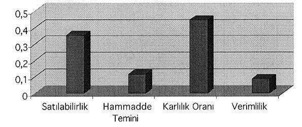 Üretim Alternatifi Seçiminde Analitik Hiyerarfli Süreci: Tekstil flletmesi Örne i Şekil 1.