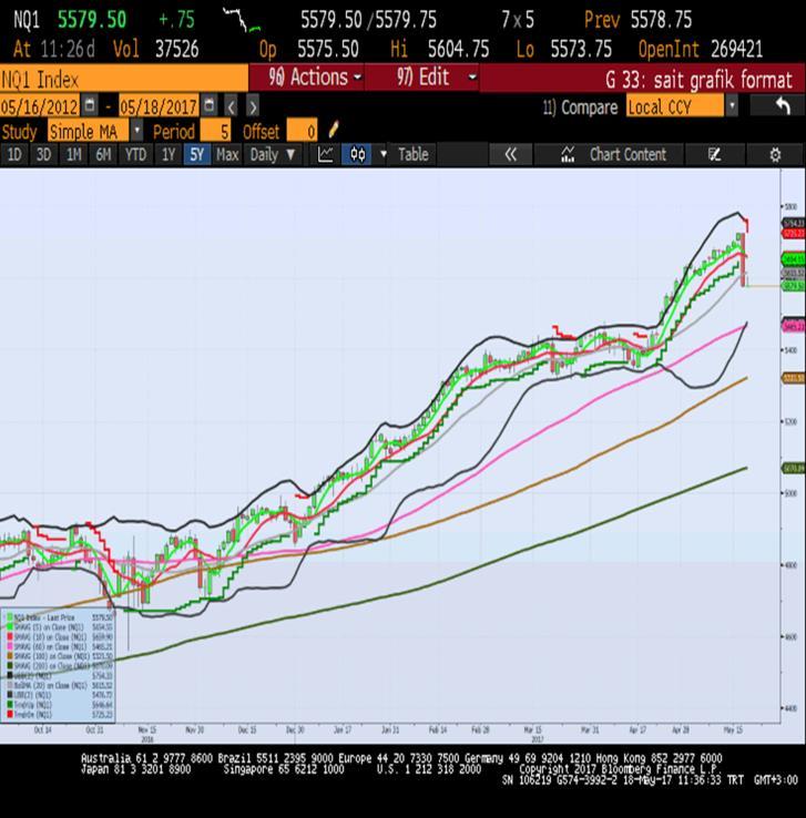 Sait Çelikkan, Gedik Yatırım - Universal(Turkey) scelikkan@gedik.com T: +90 212 385 42 00 NASDAQ - Haziran Vade 5578.75 - % -2.54 DAX - Haziran Vade 12628.0 - % -1.