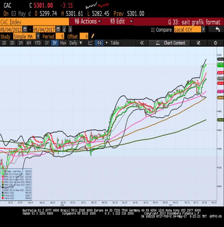 Sait Çelikkan, Gedik Yatırım - Universal(Turkey) scelikkan@gedik.com T: +90 212 385 42 00 CAC40 - Nisan Vade 5253.0 - % -0.