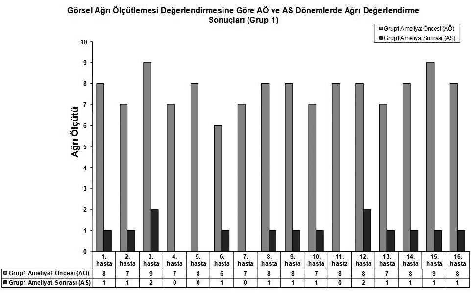 Grafik 1: Grup 1 deki hastaların AÖ ve sonrası ağrı skorları.