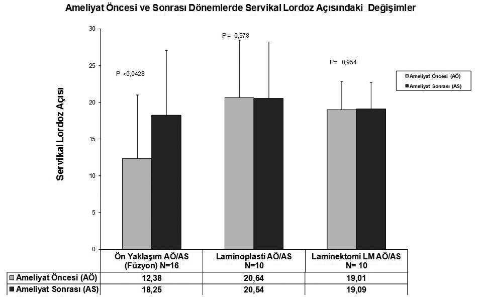 Grup 1 de AÖ ve AS dönemlerde servikal lordoz açılarında anlamlı