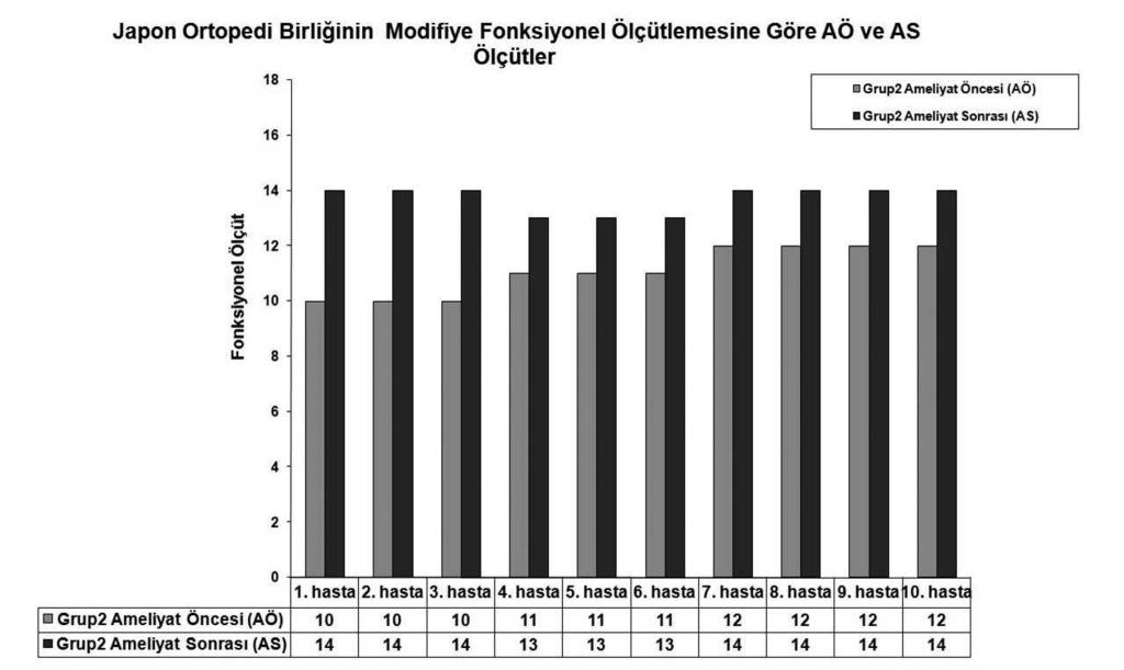 Grafik 3: Grup 2 nin