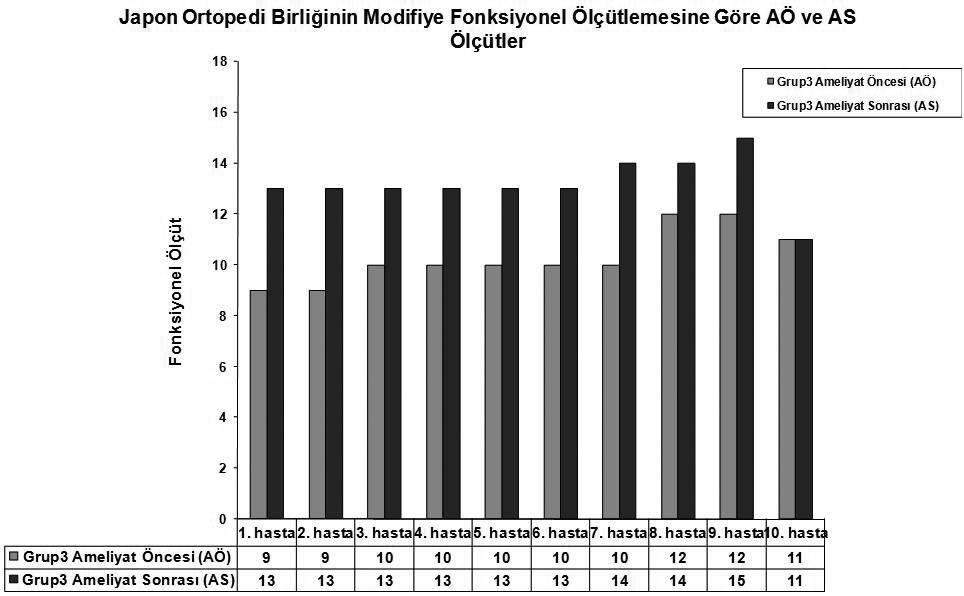 Grafik 4: Grup 3 ün 