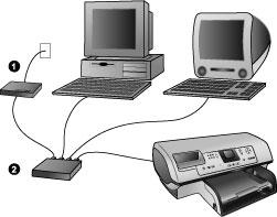 Ek a 1 Ağa bağlı aygıtları geniş bant Internet erişimine bağlayan kablo veya DSL modemi 2 Ethernet kabloları aracılığıyla tüm aygıtların bağlı olduğu bir ağ erişim noktası (hub, anahtar veya