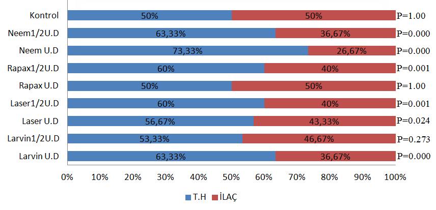 Laser uygulamasında, uygulama dozunun yarısı kullanıldığında tercih edilmeme oranının %60 olduğu ve kontrol grubu ile uygulama arasındaki farkın istatistiki olarak önemli olduğu belirlenmiştir (P=0.