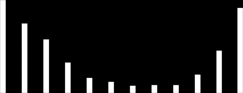 Abone Tüketim(Milyon sm3)-sıcaklık( 0 C) Karşılaştırması 3000 30 2500 25 2000 20 1500 15 1000 10 500 5 0 Ocak Şubat Mart Nisan Mayıs Haziran Temmuz Ağustos Eylül Ekim Kasım Aralık 2015 Tüketim