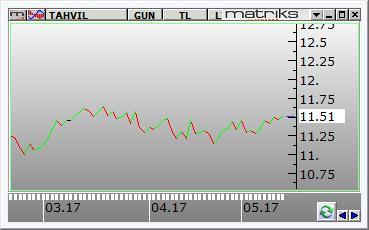 210 ile en yüksek 95.824 seviyeleri arasında hareket etti. Gün içerisinde 614 puanlık sıkışık bir bantta hareket eden endeks, kazancını koruyarak günü %0,62 lik bir yükseliş ve 591 puan kazançla 95.