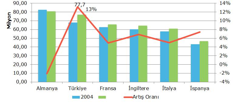 10 Yıllık Nüfus Artışı (2004-2014) 2014