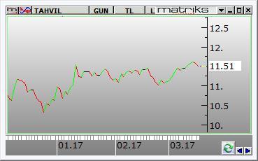 Fed Başkanı Janet Yellen in konuşmasının güvercin tona yakın bir tonda gerçekleşmesi ve Yellen in her toplantıda faiz artırmak gibi bir niyetlerinin olmadığını belirtmesi doların küresel piyasalara