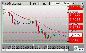 FX PİYASALARI Dolar /TL Dolar/TL gün içinde 3.6119 ve 3.6927 arasında dalgalanarak günü 3.6244 seviyesinden kapattı. Dün kurda aşağı yönlü hareketler görüldü.