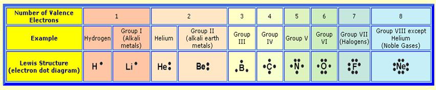 Lewis yapılar Noktalar Valans elektronlarını gösterir. Atomların ne çeşit bağla bağlanacaklarını valans elektronları belirler. Valans elektron sayısı periyodik cetveldeki konumdan belirlenir.