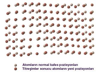 Atomların ortalama kafes konumları etrafındaki