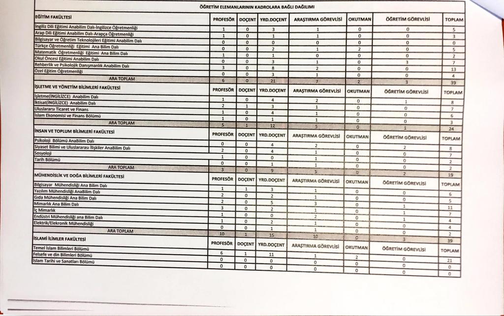 ÖĞRETİM ELEMANLARININ KADROLARA BAĞLI DAĞILIMI EĞİTİM FAKÜLTESİ İngiliz Dili Eğitimi Anabilim Dalı-ingilizce Oğretmenliği Arap Dili Eğitimi Anabilim Dalı-Arapça Öğretmenliği Bilgisayar ve Öğretim