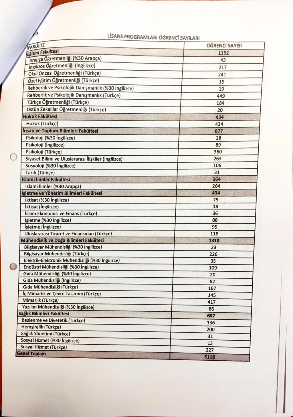 3 FAKÜLTE Eğitim Fakültesi Arapça Öğretmenliği (%30 Arapça) İngilizce Öğretmenliği (İngilizce) Okul Öncesi Öğretmenliği (Türkçe) Özel Eğitim Öğretmenliği (Türkçe) Rehberlik ve Psikolojik Danışmanlık