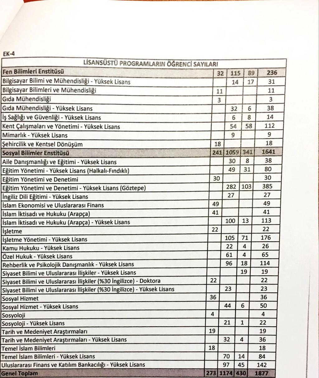 EK- LİSANSÜSTÜ PROGRAMLARIN ÖĞRENCİ SAYILARI 32 Fen Bilimleri Enstitüsü Bilgisayar Bilimi ve Mühendisliği - Yüksek Lisans Bilgisayar Bilimleri ve Mühendisliği Gıda Mühendisliği Gıda Mühendisliği -