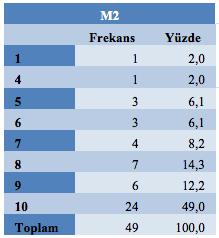 3. BULGULAR 3.1. Animasyon Yönetimi Flash kursuna ilişkin bulgular Bu bölümde Animasyon Yönetimi Flash kursuna katılan 49 katılımcıdan elde edilen verilerin analiz sonuçları yer almaktadır.