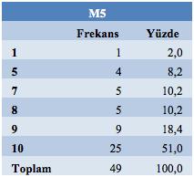 Madde 3 e ilişkin yanıtların frekans Madde 3 e ilişkin sonuçlar incelendiğinde yaklaşık olarak katılımcıların yarısının (%49) en yüksek değer olan 10 puan verdiği görülmektedir.