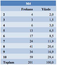 Diğer bir yandan %21,4 oranında katılımcının 6 puan ve altında puanlama yaptığı göz ardı edilmemelidir.