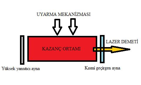 belirli bir maddeden oluşması elde edilen lazer demetinin dalgaboyunda, parlaklığında ve şiddetinde sınırlamalara neden olur.