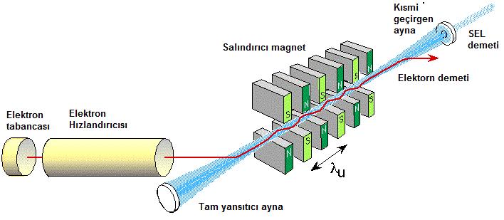 foton demeti kaviteden dışarı alınarak serbest elektron lazeri elde edilmiş olur.