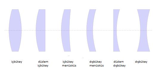 görülmektedir. İçbükey mercekler odaklayıcı, dışbükey mercekler ise saptırıcı görev yaparlar (Kuhn 1998). Şekil 2.20 Mercek çeşitleri (http://www.rp-phonics.