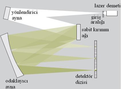 Şekil 2.26 Czerny-Turner spektrometre dizilimi (www.cvimellergriot.