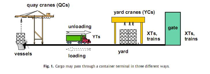 araç ile giriş yapıp gemi ile terminalden çıkış yapacak olan konteynırlar için ihracat ve gemi ile terminale giriş yapıp başka bir gemi ile terminalden çıkış yapacak olan konteynırlar içinse transit