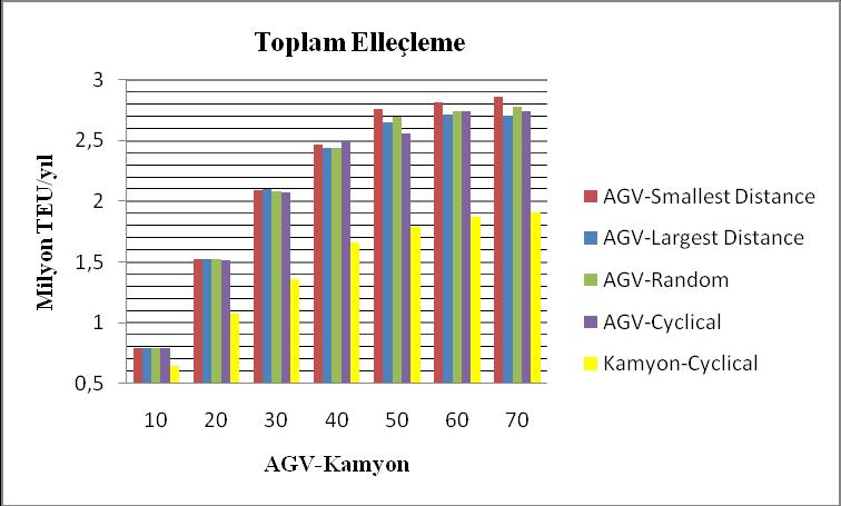 aşaması rıhtımda gerçekleşen operasyonları içermektedir.