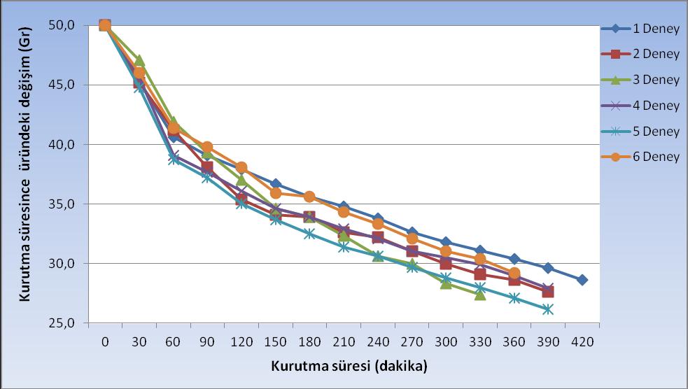 71 belirlenen bant değerleri hava sıcaklığını 40 o C, 45 o C ve 50 o C için ( 1 0 C) olarak belirlenmiştir.