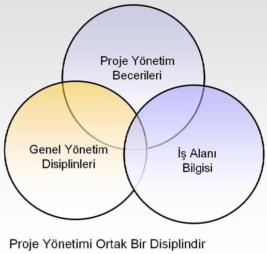 Proje Yöneticisinin Sahip Olması Gereken