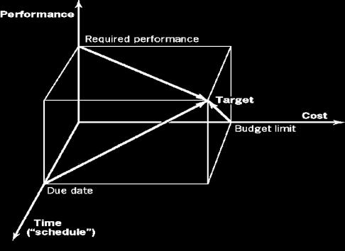 Proje Yönetimi Başarı Kriterleri Projelerde 3 temel amaç vardır: Kapsam (Performans) Zaman (Takvim) Maliyet (Bütçe) 11 Proje Yönetimi Nedir?