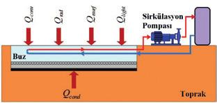 MAKALE Şekil-1 Güneş enerjisi destekli absorpsiyonlu soğutma ünitesi ile soğutulan buz pisti sistemi SOĞUTMA SİSTEMİ Basitçe Şekil 1 de gösterilen soğutma sistemi; soğutulaak buz pateni pisti,