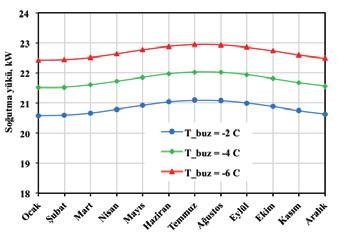 Burada Q abs absorpsiyonlu soğutma ünitesi kaynatıısının ihtiyaı olan en az ısı miktarı (kw), η kollektör sisteminin toplam verimi olup, vakum tüplü kollektör için %51.