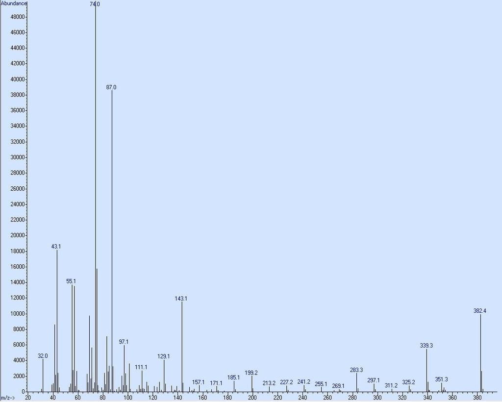 GC spektrumu Şekil 5.9.
