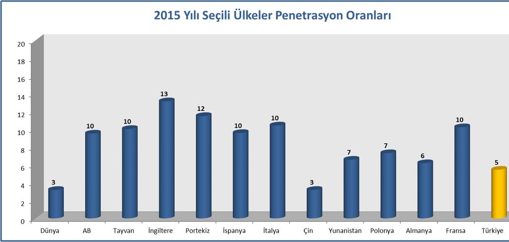 Sektörel Gelişmeler (devamı) Dünyada ve Türkiye'de Faktoring İşlem Hacmi Gelişimi ( Milyon $ ) DÜNYA TÜRKİYE Yurtiçi Yurtdışı Toplam Yurtiçi Yurtdışı Toplam 2011 2.268.640 342.204 2.610.844 36.350 7.