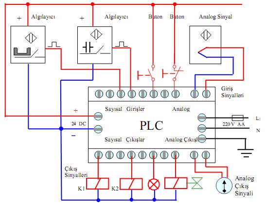 ÖRNEK-5 PLC BAĞLANTI ġeklġ Zaman Diyagramlarının Çizilmesi (tüm projeler için yapılmalıdır, motor projesi olmasa da farketmez): AĢağıda örnek zaman diyagramları verilmiģtir.