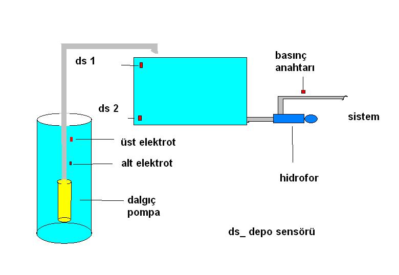 TEKNOLOJĠ FAKÜLTESĠ ELEKTRĠK-ELEKTRONĠK MÜHENDĠSLĠĞĠ BÖLÜMÜ UYGULAMA NO: 42 42.Su pompası Otomasyonu Sondaj kuyusundan dalgıç pompa depoya su basmaktadır.