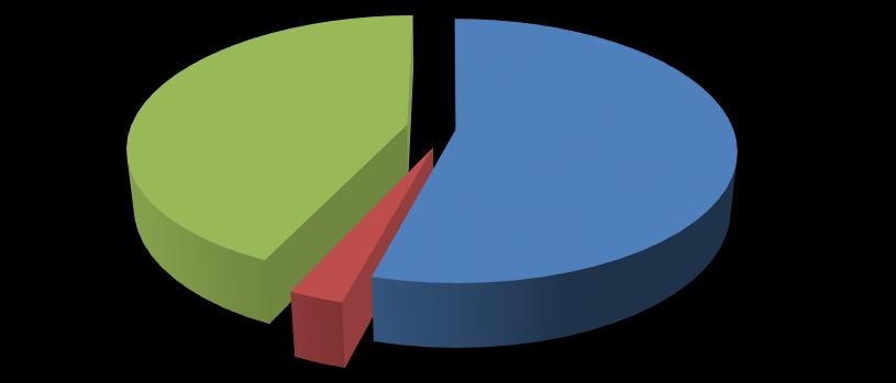 sonuçlar Tablo 1, Şekil 2 ve Şekil 3 te sunulmuştur [10]. Buna göre Sakarya ilindeki biyogaz potansiyelinin; 42.893.690 m 3 /yıl ile % 54 ü büyükbaş hayvan gübresinden, 34.151.